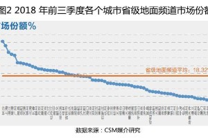 2018地面频道收视分析：创新与地域优势